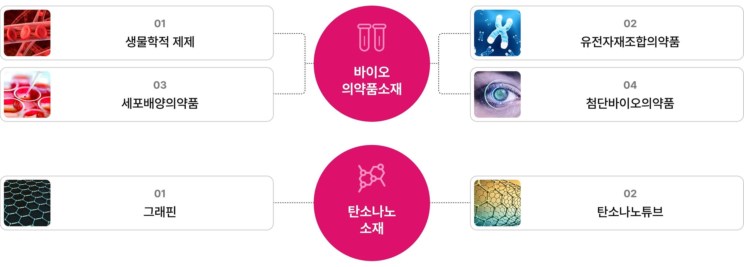 PORI-Hub(POSTECH RISE Lab Hub) 조성을 통한 지역성장 잠재력 극대화 비전과 지산학연 협력 플랫폼 구조도