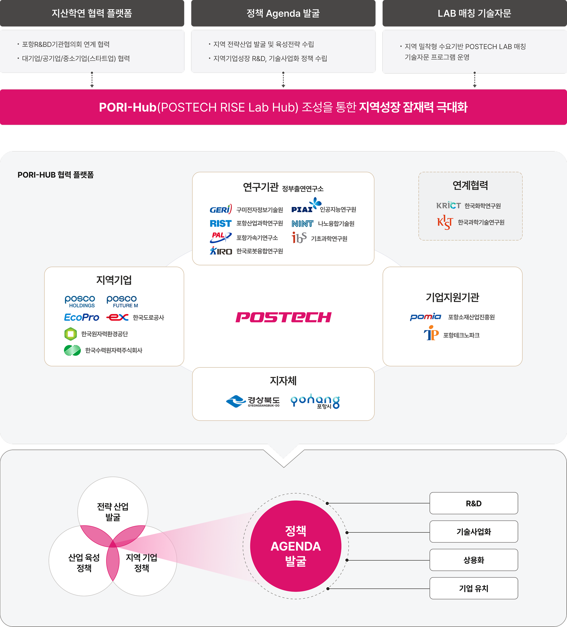 PORI-Hub(POSTECH RISE Lab Hub) 조성을 통한 지역성장 잠재력 극대화 비전과 지산학연 협력 플랫폼 구조도