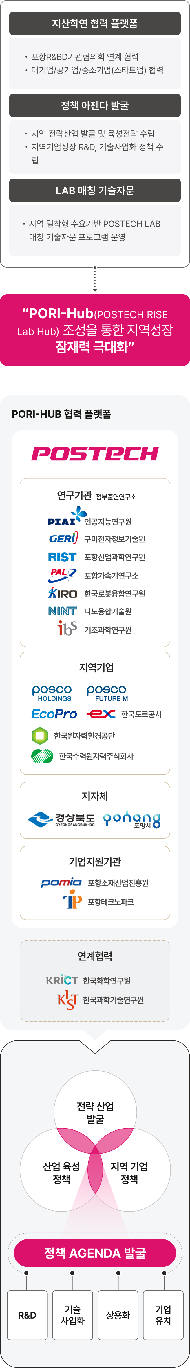 PORI-Hub(POSTECH RISE Lab Hub) 조성을 통한 지역성장 잠재력 극대화 비전과 지산학연 협력 플랫폼 구조도