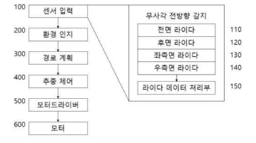 다종 광시야각 라이다 센서를 탑재한 무사각 전방향 감지 모바일 로봇 시스템