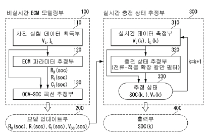시변 부하전류 상황에 강인한 리튬 이온 배터리의 모델 기반 충전 상태 추정 장치 및 방법