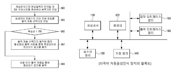 인공지능모델 기반 다국어 음성인식 방법